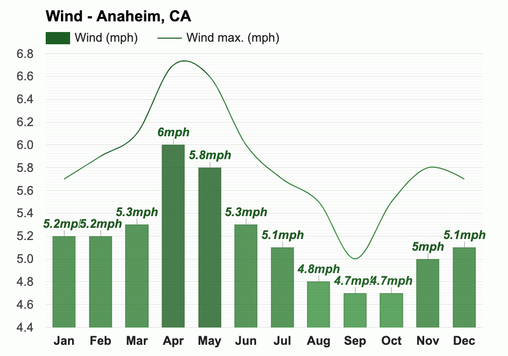 Anaheim, CA Climate & Monthly weather forecast