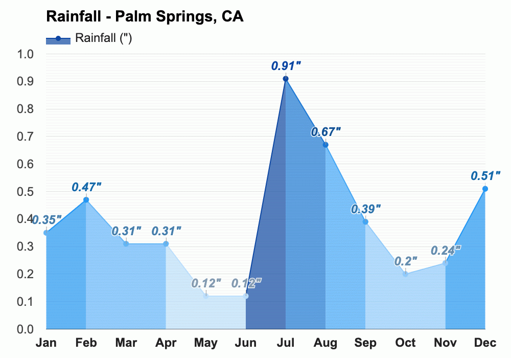 Yearly & Monthly weather Palm Springs, CA