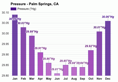 palm springs weather in december and january