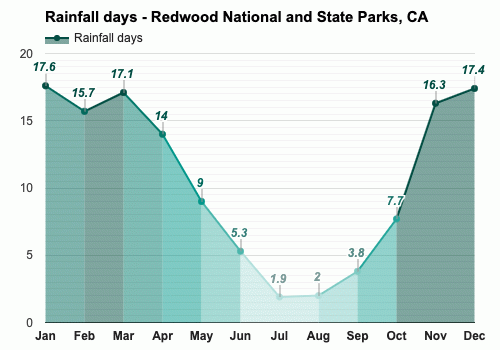 December Weather Winter 2023 Redwood National And State Parks Ca 