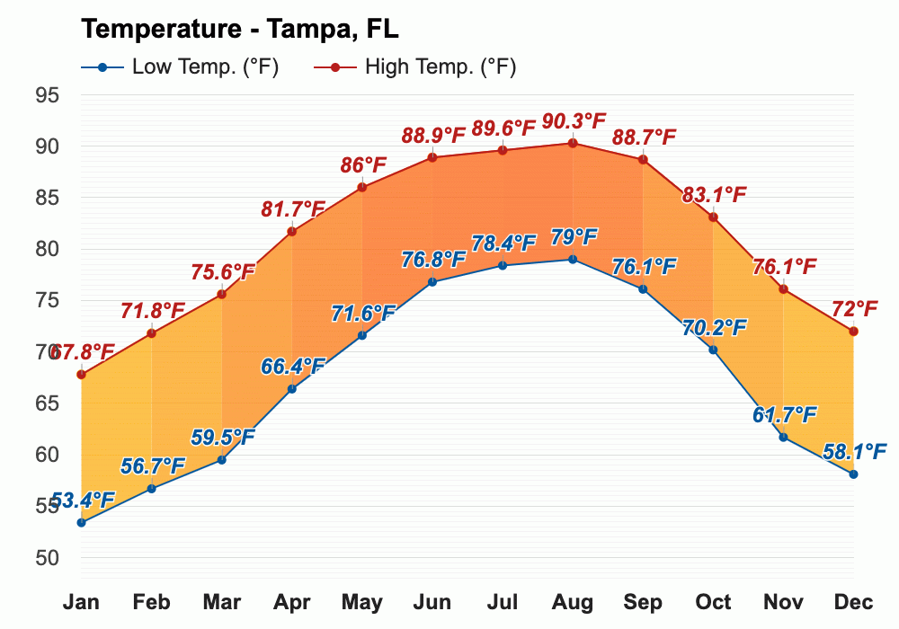 March weather Spring 2024 Tampa, FL