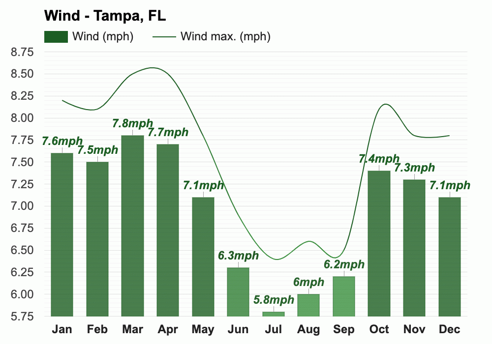 Yearly & Monthly weather Tampa, FL