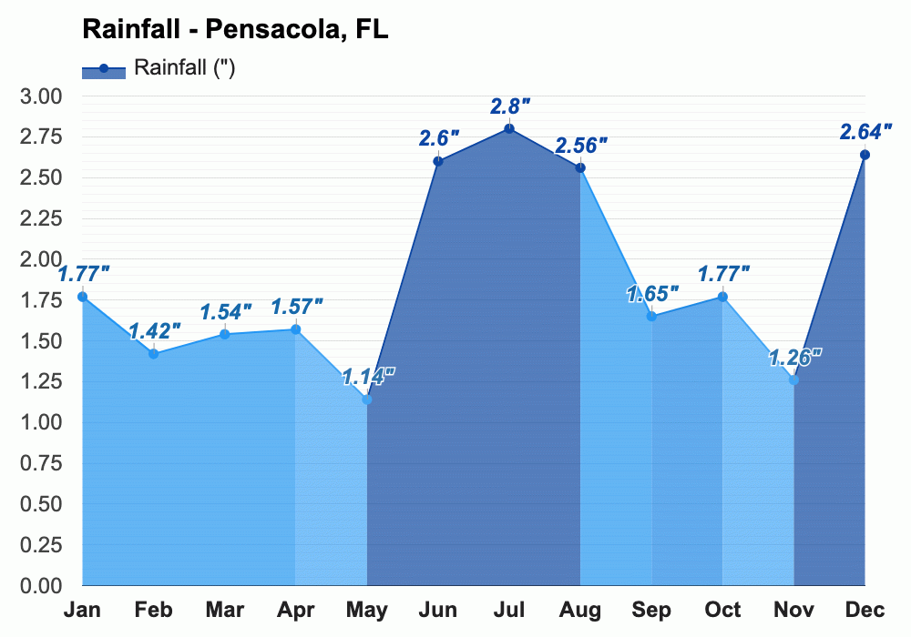 Yearly & Monthly weather - Pensacola, FL