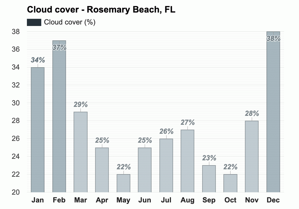 Rosemary Beach Weather In September at Tyrone Cheek blog