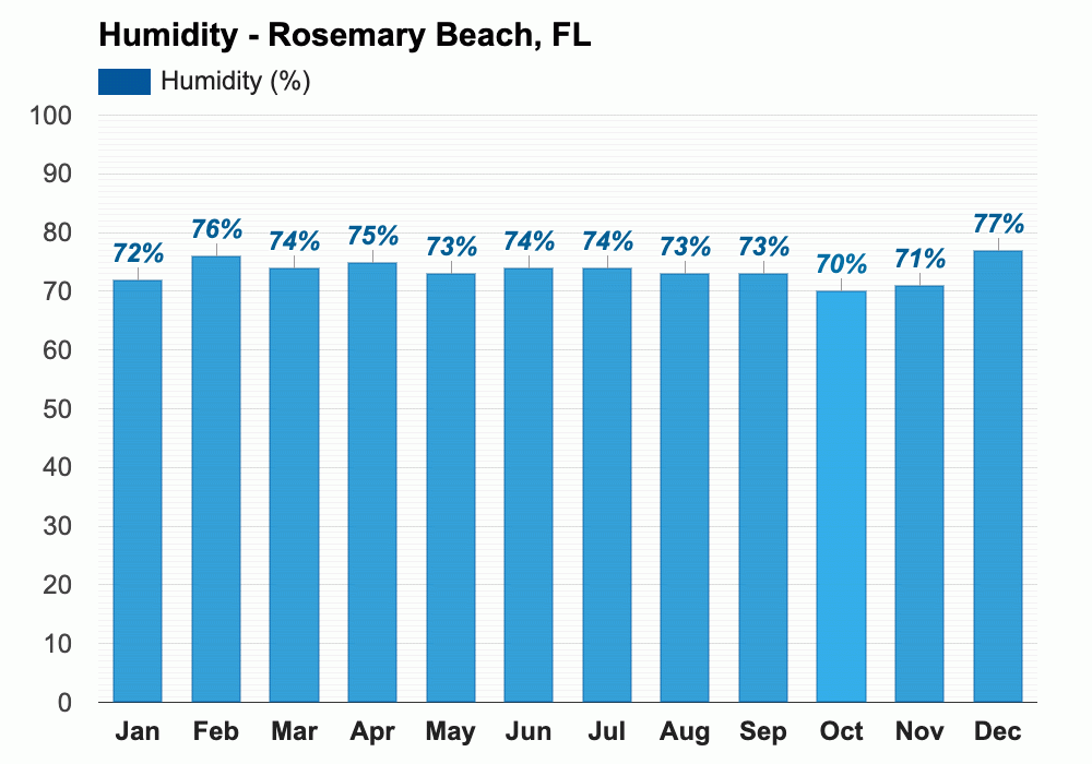 Yearly & Monthly weather Rosemary Beach, FL