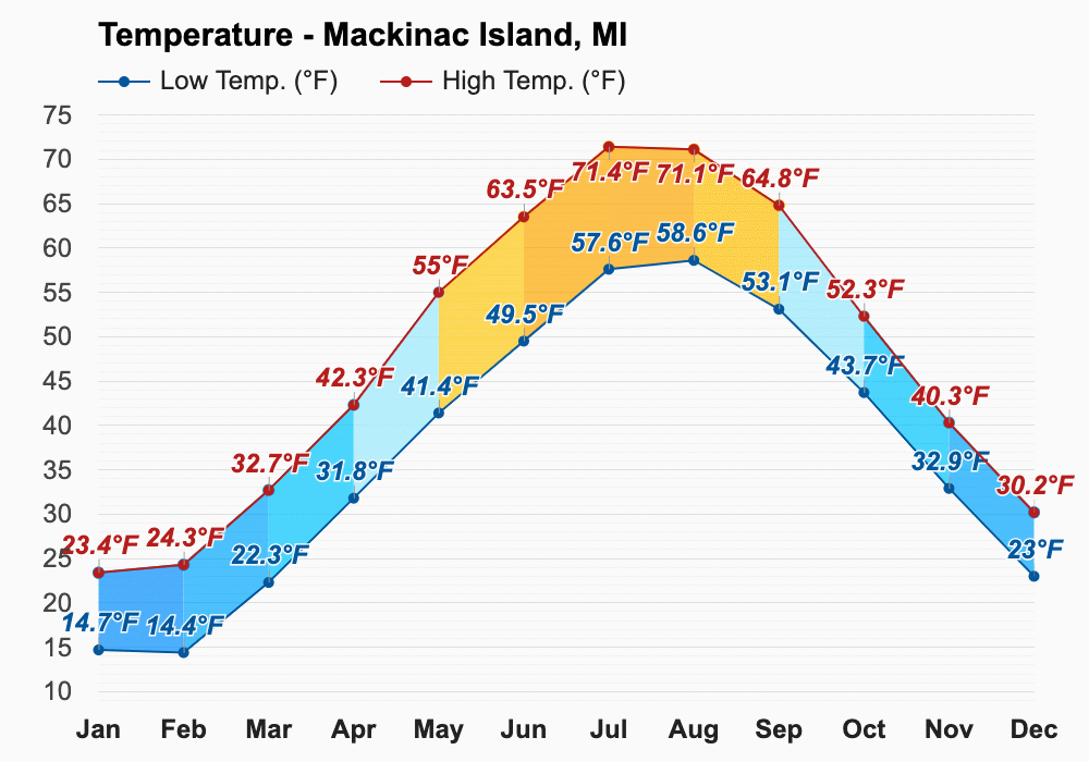 May weather Spring 2024 Mackinac Island, MI
