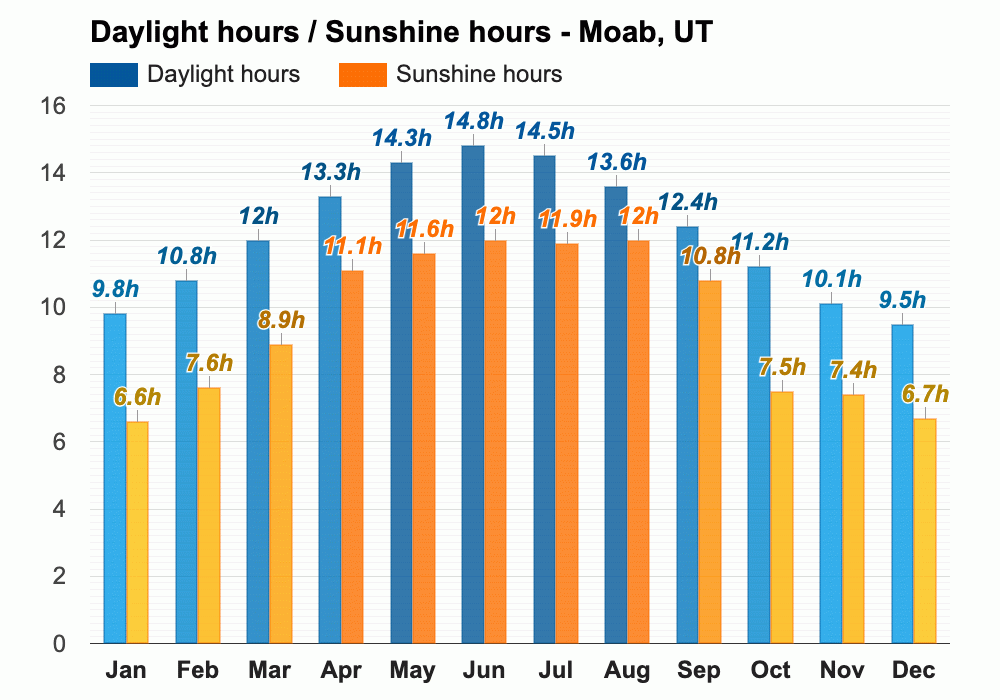 Yearly & Monthly weather Moab, UT
