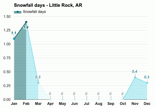 Little Rock Ar Climate Monthly Weather Forecast