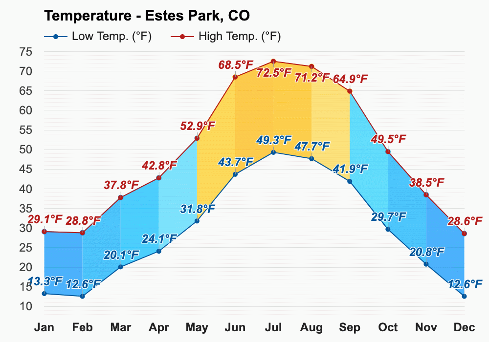 Yearly & Monthly weather Estes Park, CO