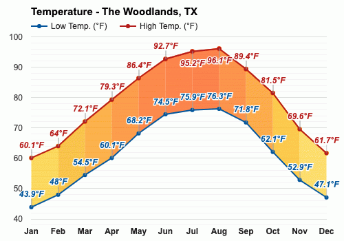 April weather - Spring 2024 - The Woodlands, TX