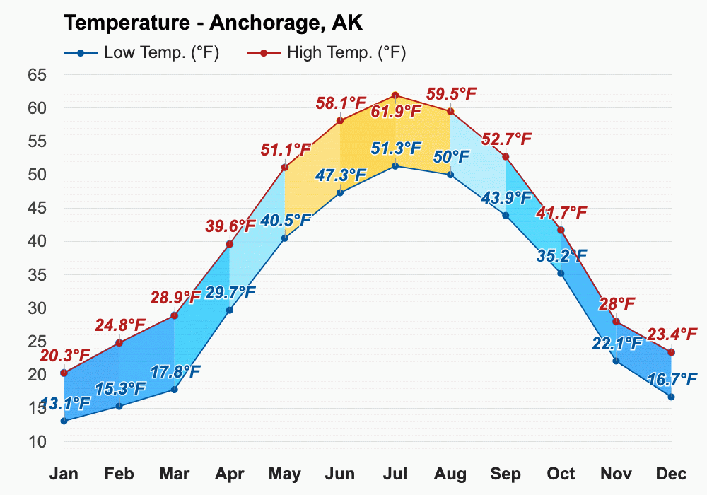 June weather Summer 2023 Anchorage, AK