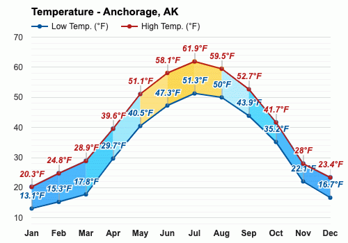 July weather - Summer 2023 - Anchorage, AK