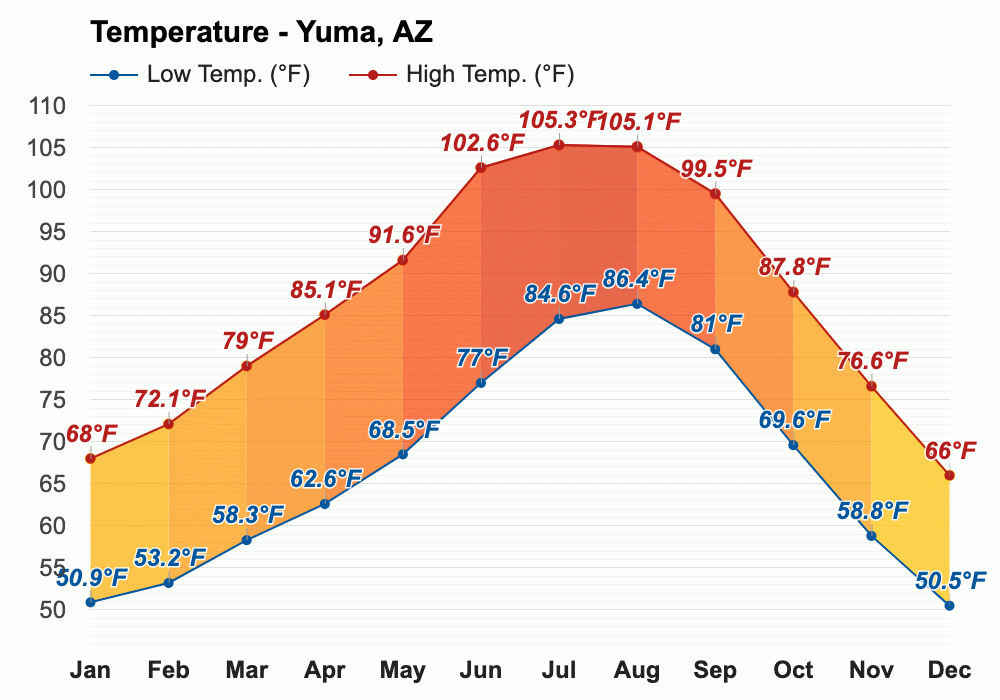March weather Spring 2024 Yuma, AZ
