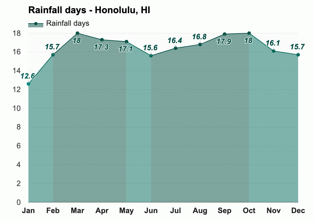 Honolulu, HI Climate & Monthly weather forecast