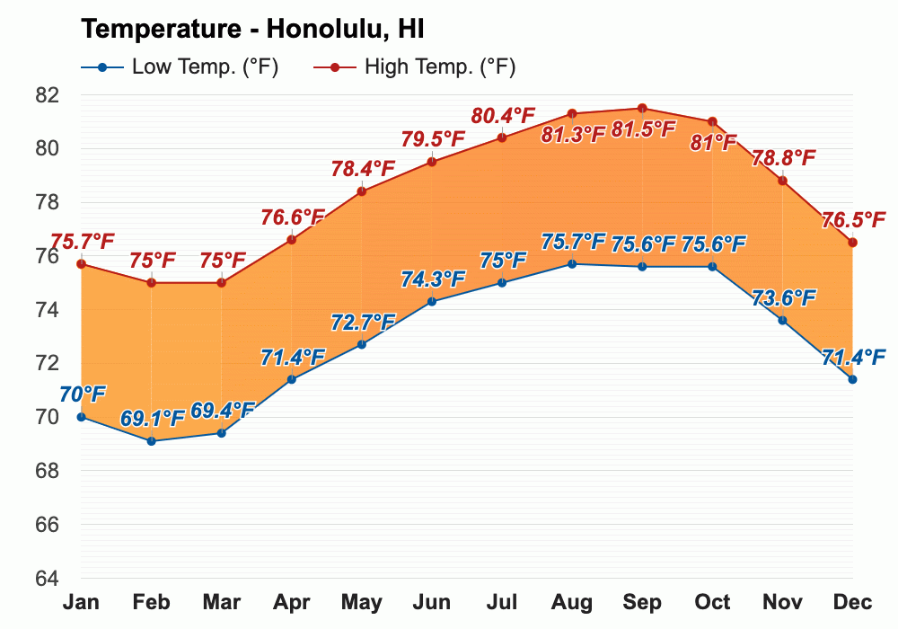 Honolulu, HI Climate & Monthly weather forecast