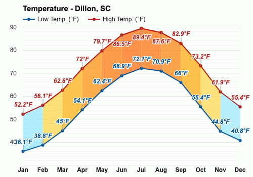 Dillon, SC - Climate & Monthly weather forecast