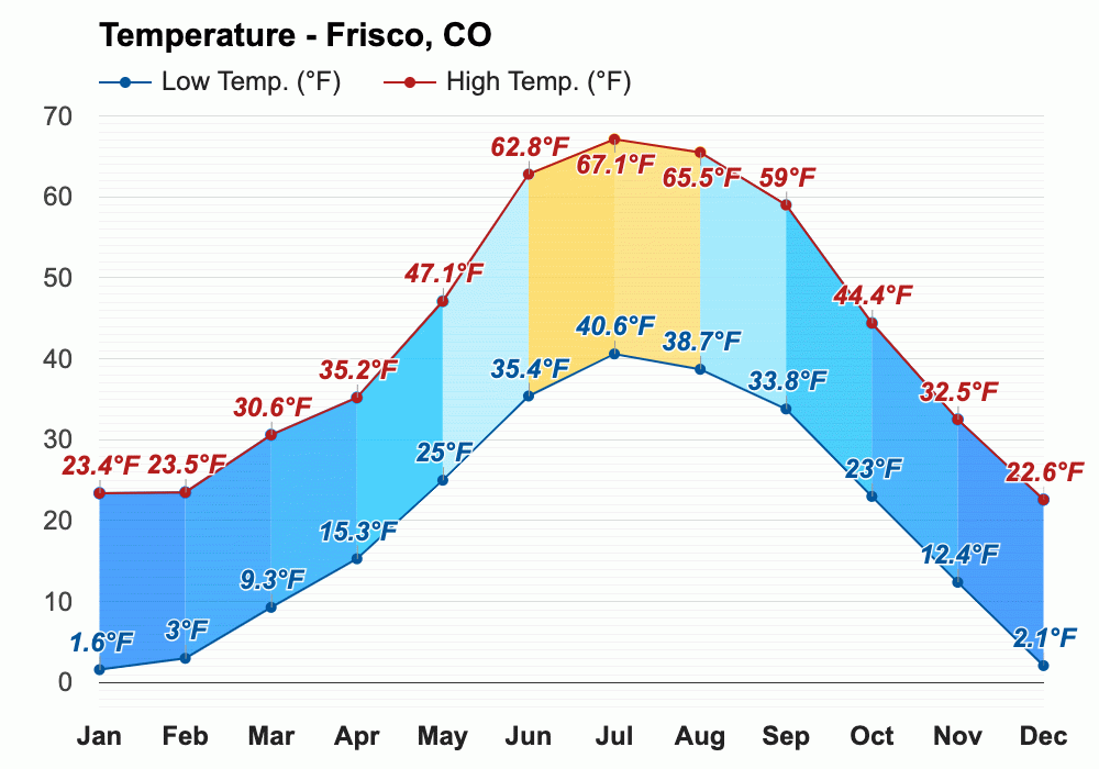 Yearly & Monthly weather Frisco, CO