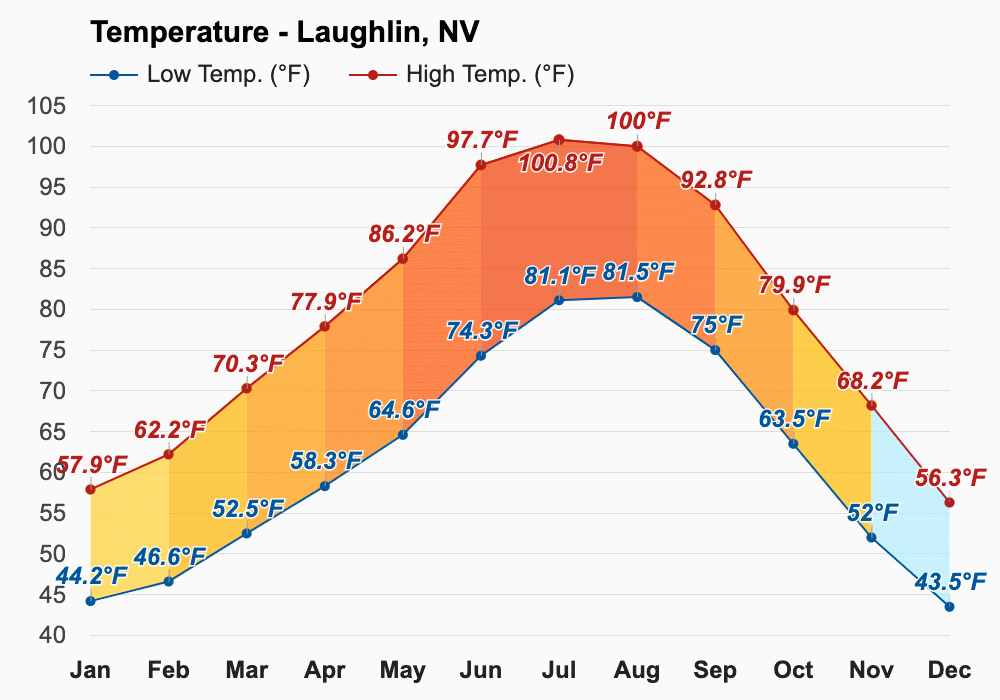 Yearly & Monthly weather Laughlin, NV