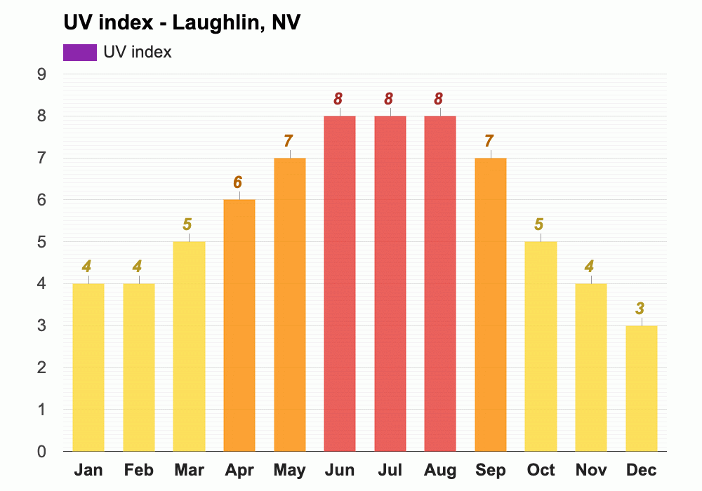 Yearly & Monthly weather Laughlin, NV