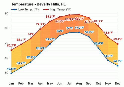 Yearly & Monthly weather - Beverly Hills, FL