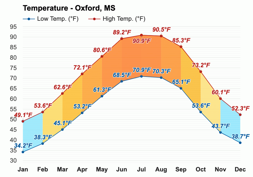 Yearly & Monthly weather - Oxford, MS