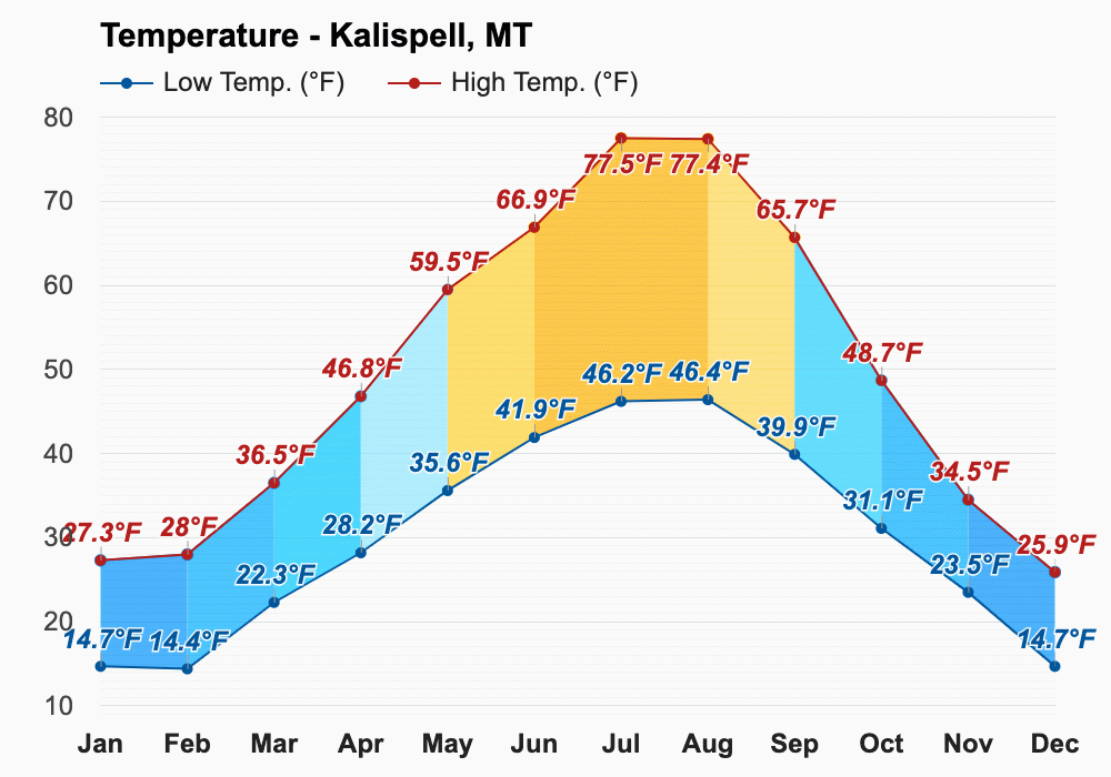 March Weather forecast Spring forecast Kalispell, MT