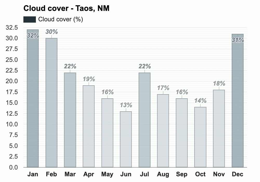 Taos, NM - Climate & Monthly weather forecast