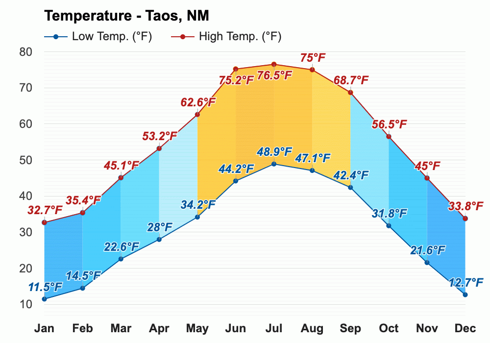 taos new mexico weather by month