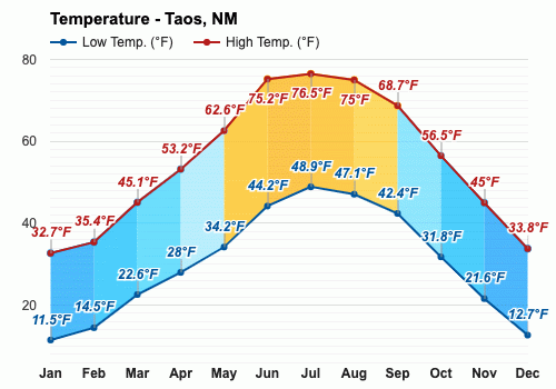 taos new mexico weather in may