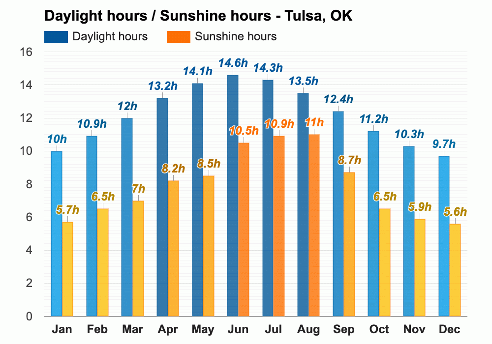 Tulsa, OK Climate & Monthly weather forecast