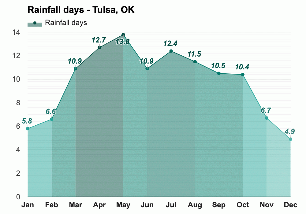 Yearly & Monthly weather Tulsa, OK