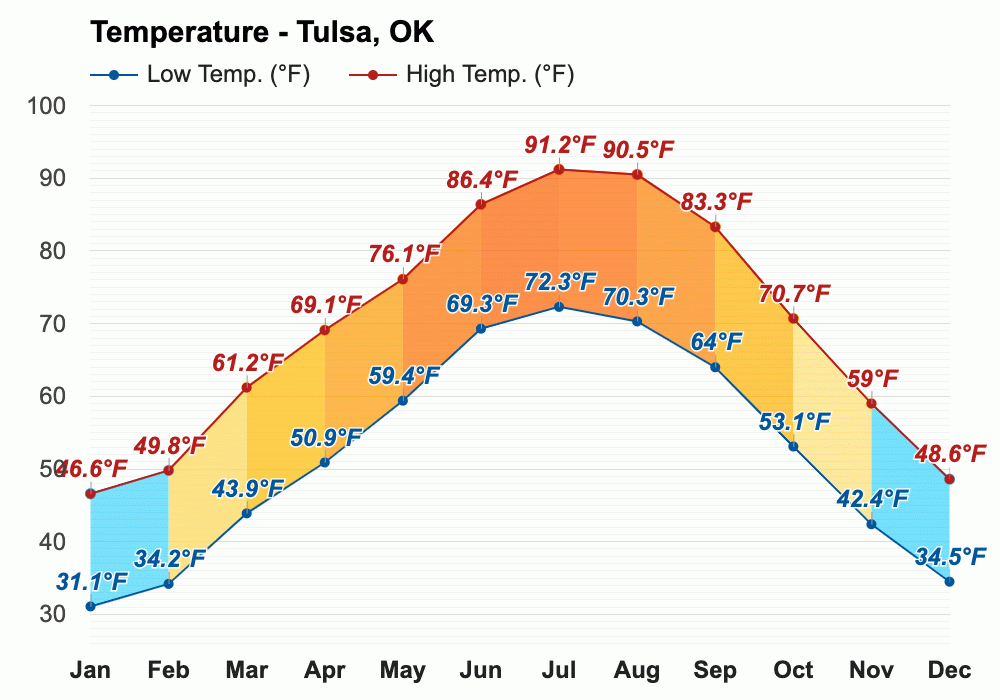 Yearly & Monthly weather Tulsa, OK