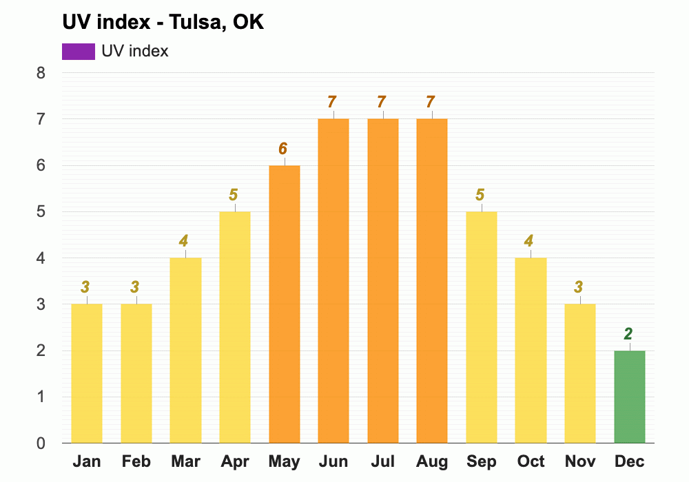 Yearly & Monthly weather Tulsa, OK