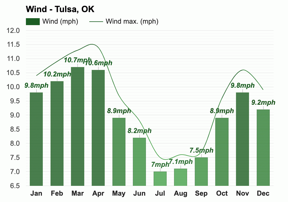 Yearly & Monthly weather Tulsa, OK