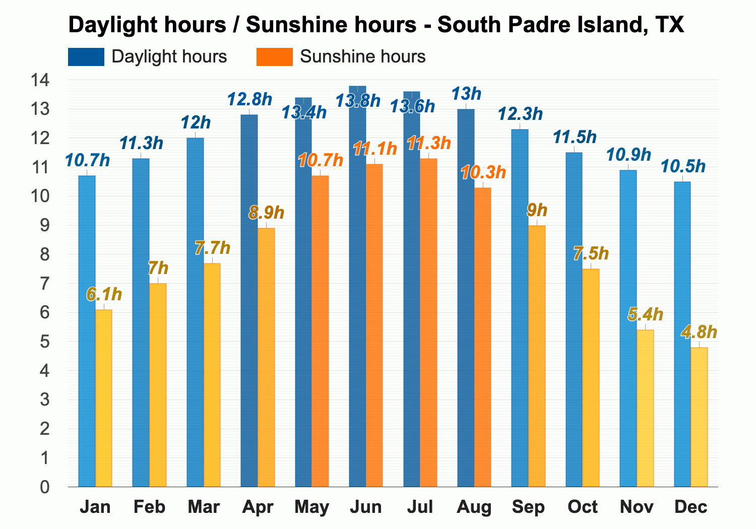 September Weather forecast - Autumn forecast - South Padre Island, TX