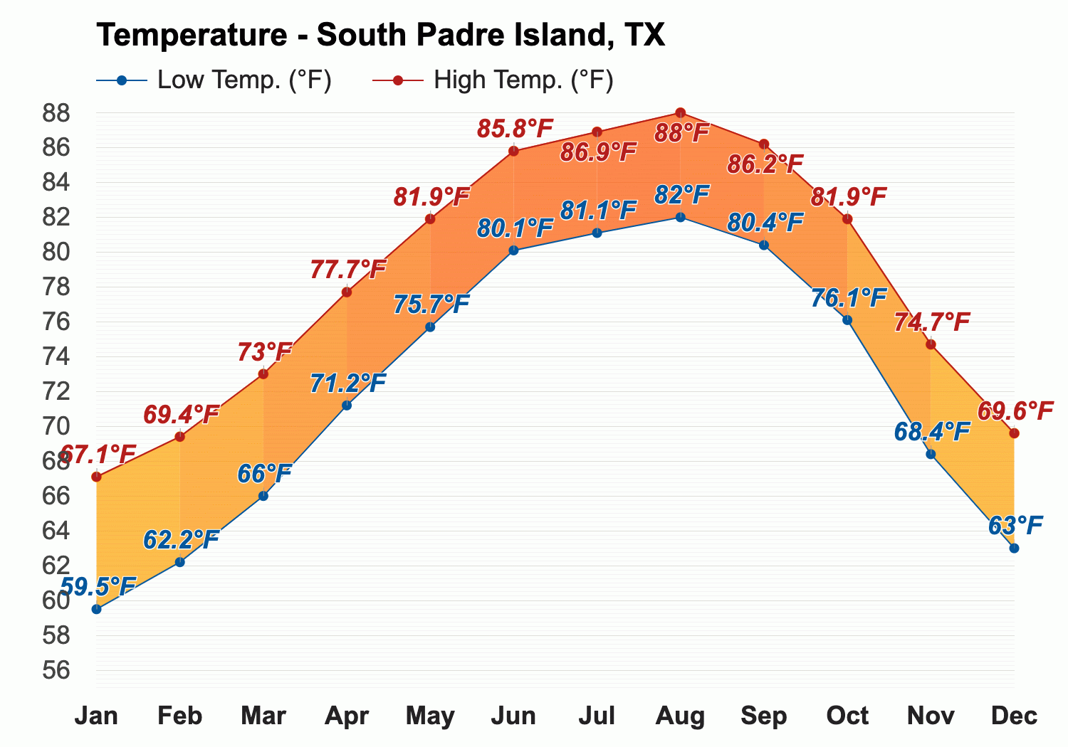 July Weather forecast - Summer forecast - South Padre Island, TX