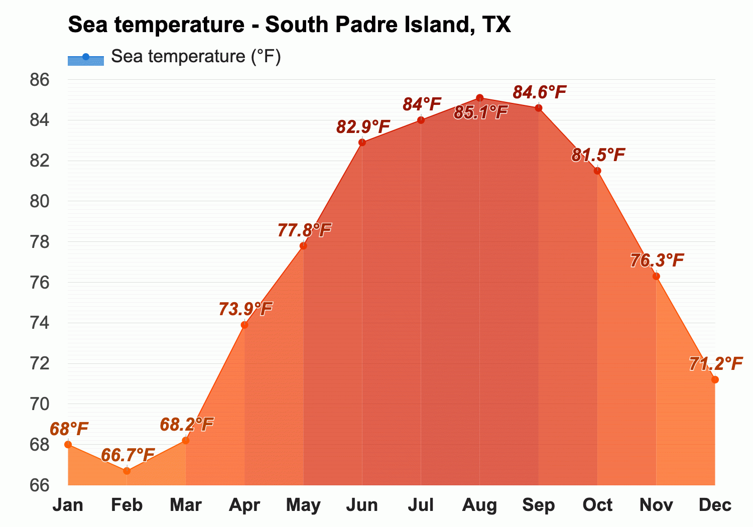 July Weather forecast - Summer forecast - South Padre Island, TX