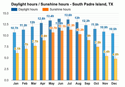 South Padre Island, TX - Climate & Monthly weather forecast