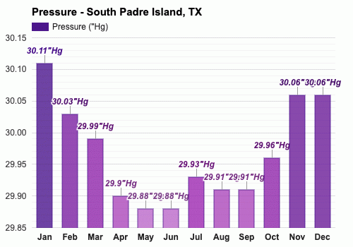 December Weather forecast - Winter forecast - South Padre Island, TX