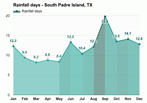 December Weather forecast - Winter forecast - South Padre Island, TX