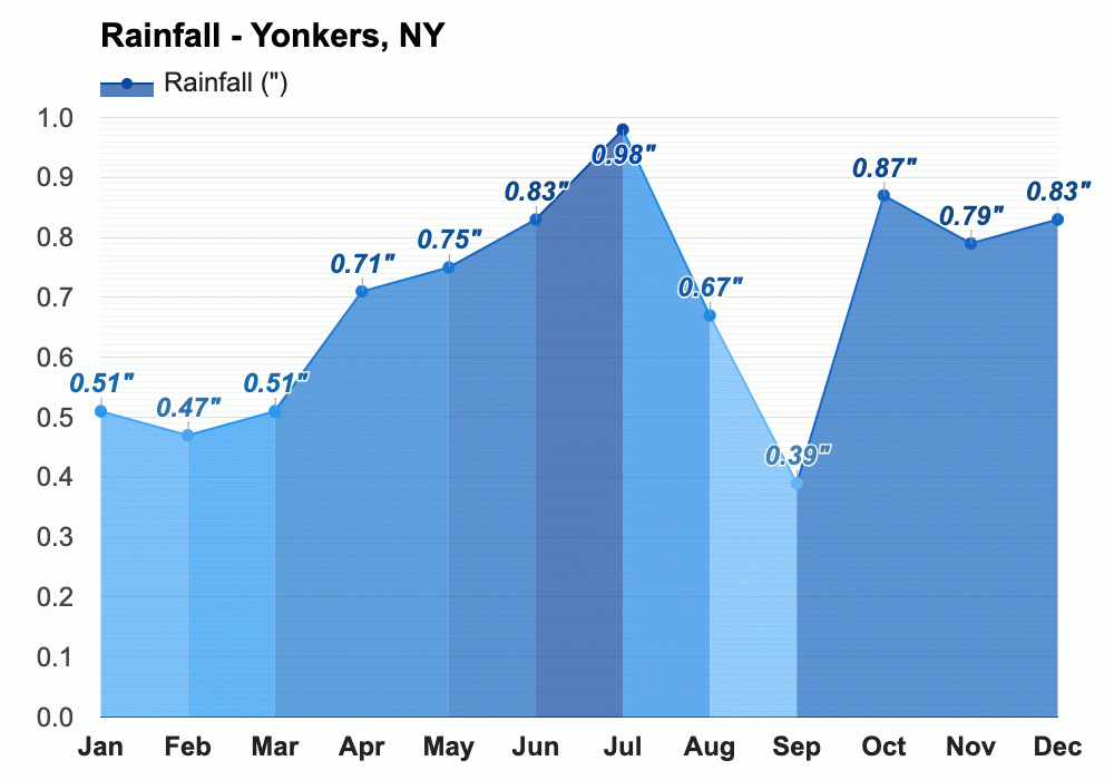 temperatura en yonkers new york hoy