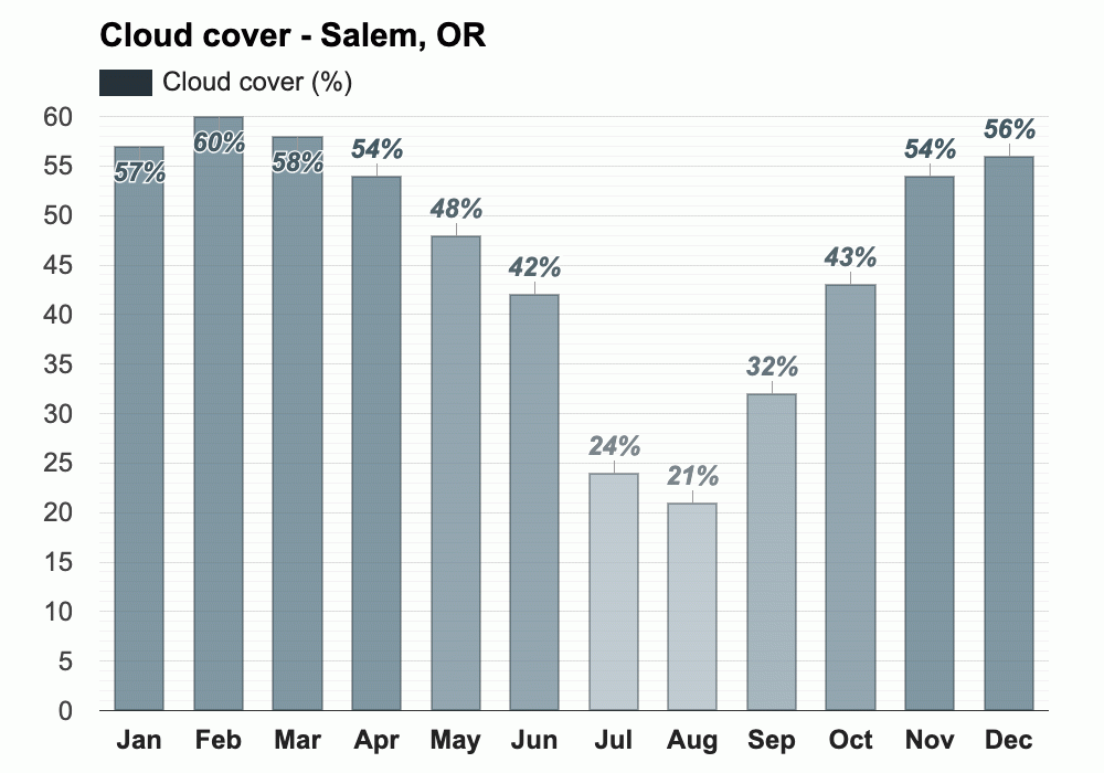 Yearly & Monthly weather - Salem, OR