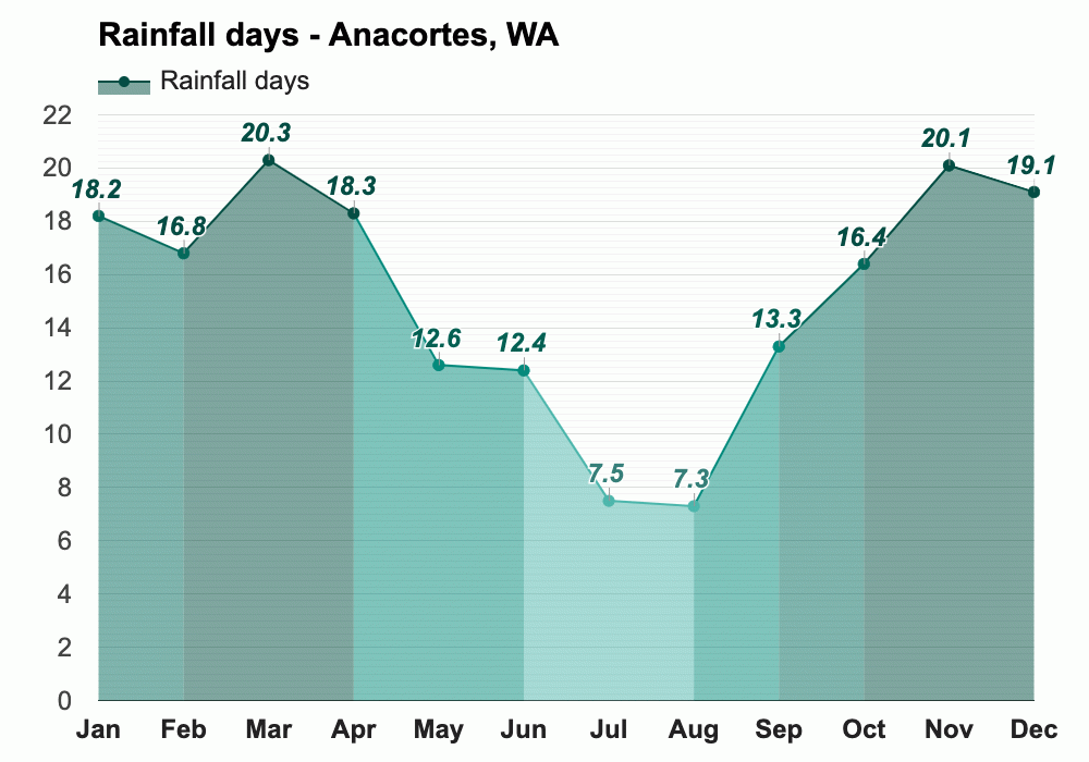 Anacortes Wa Climate And Monthly Weather Forecast 0743