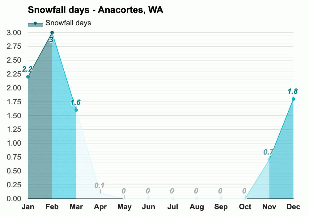 Anacortes Wa Climate And Monthly Weather Forecast 2931