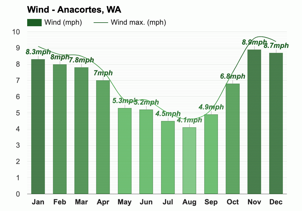 Anacortes Wa Climate And Monthly Weather Forecast 8548