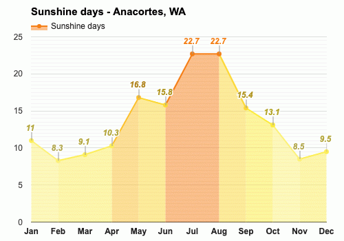 Yearly And Monthly Weather Anacortes Wa 5823