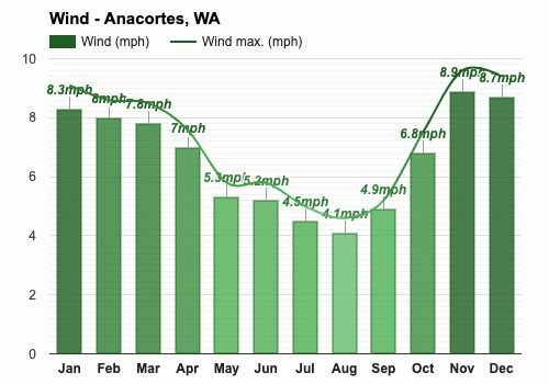 Anacortes Wa Climate And Monthly Weather Forecast 4883