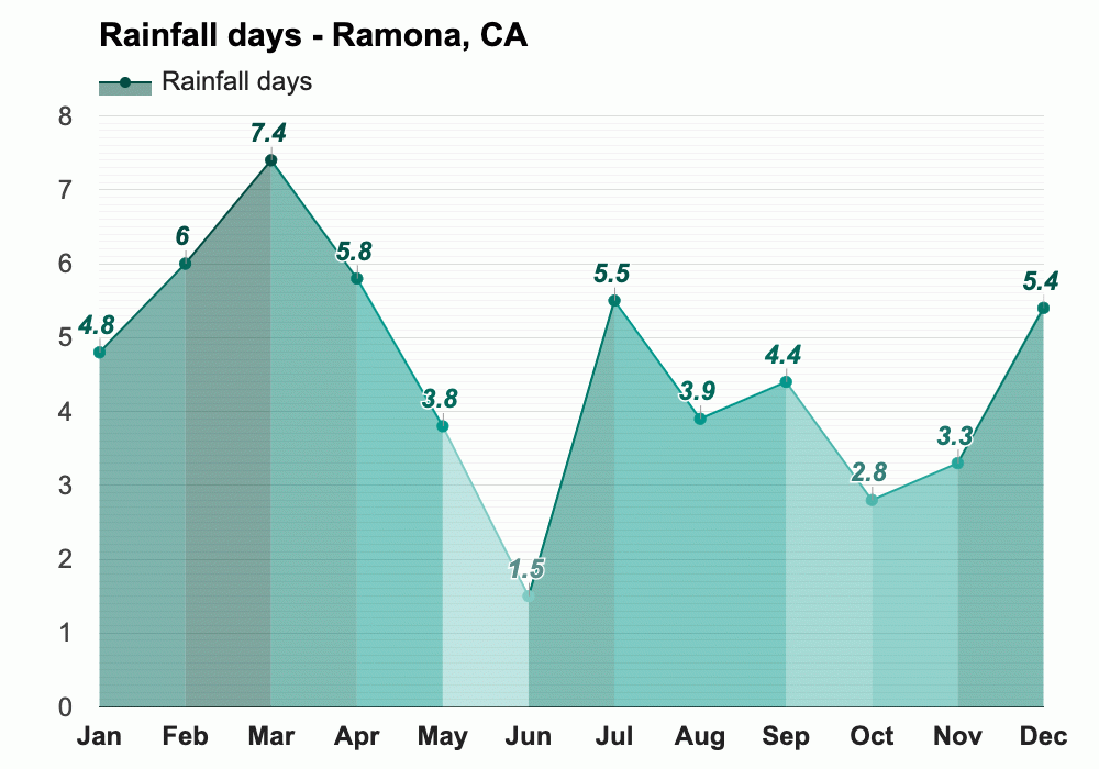 Yearly & Monthly weather Ramona, CA