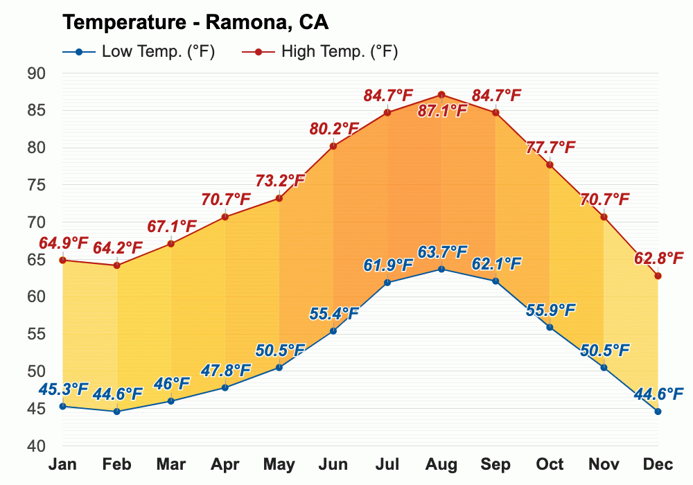 Yearly & Monthly weather Ramona, CA