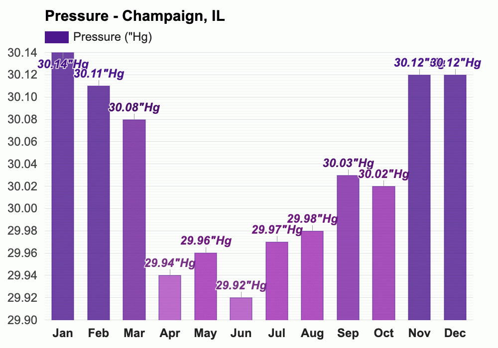 Champaign, IL September weather forecast and climate